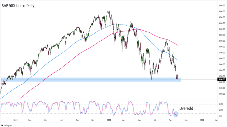 Biểu đồ chỉ số S&P 500 (SPX500) trên khung Hàng ngày