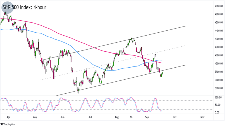 Biểu đồ chỉ số S&P 500 (SPX500) trên khung 4 giờ