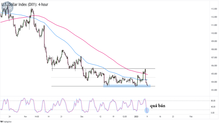 Biểu đồ chỉ số USD (DXY) trên khung 4 giờ