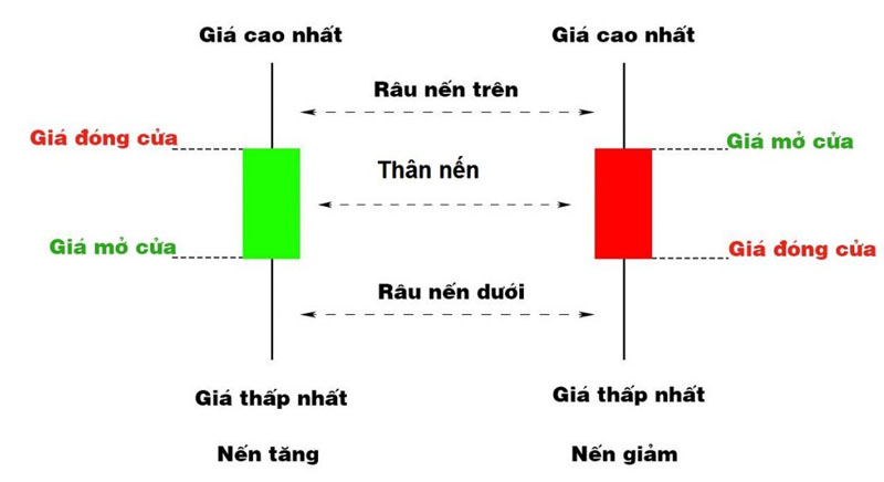 Cây nến lớn nhất có dấu hiệu bất thường