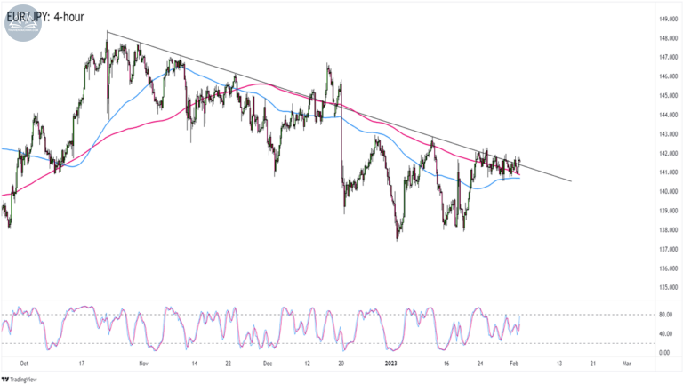 Biểu đồ EURJPY trên khung 4 giờ