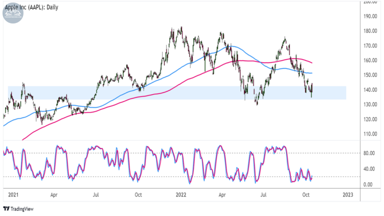 Biểu đồ cổ phiếu Apple Inc. (AAPL) trên khung Hàng ngày