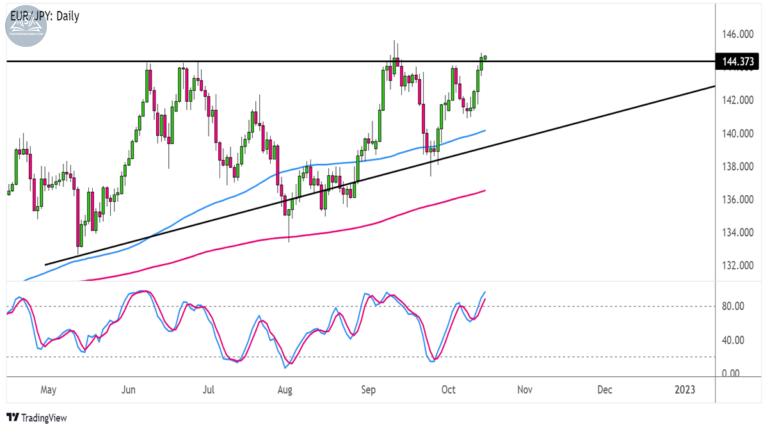 Biểu đồ EURJPY trên khung Hàng ngày