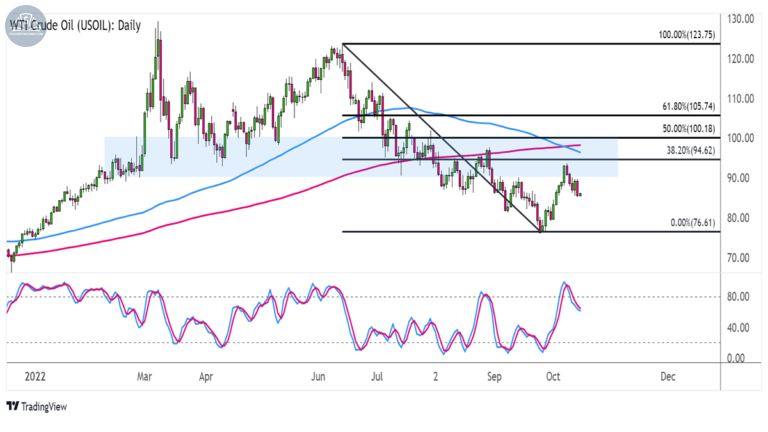 Biểu đồ dầu thô WTI (USOIL) trên khung Hàng ngày