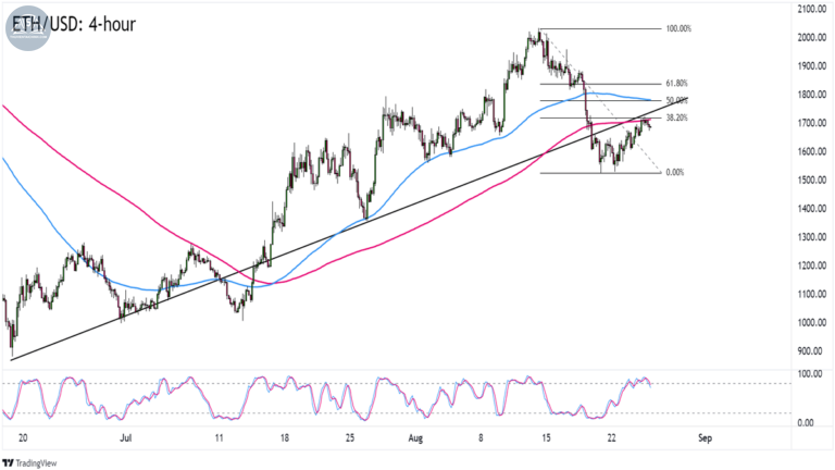 Biểu đồ ETHUSD trên khung 4 giờ