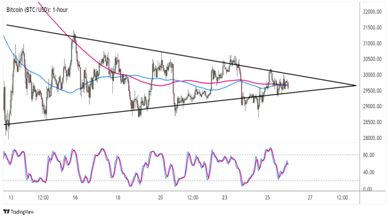 Biểu đồ BTC / USD trên khung thời gian 1 giờ