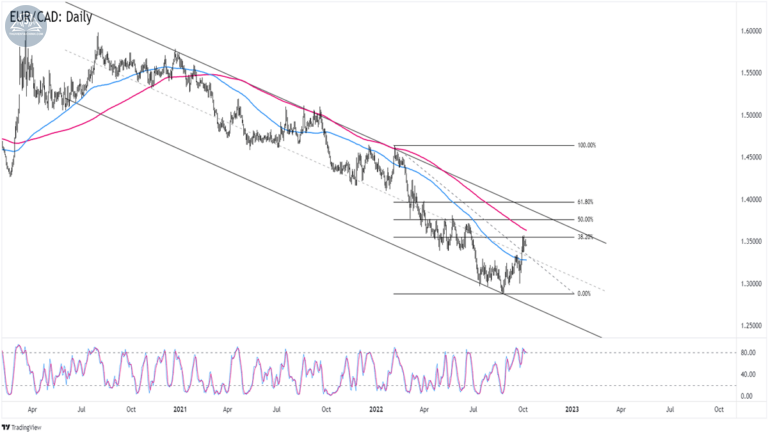 Biểu đồ EURCAD trên khung Hàng ngày