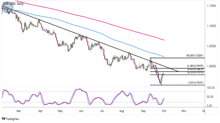 Biểu đồ EURUSD trên khung Hàng ngày