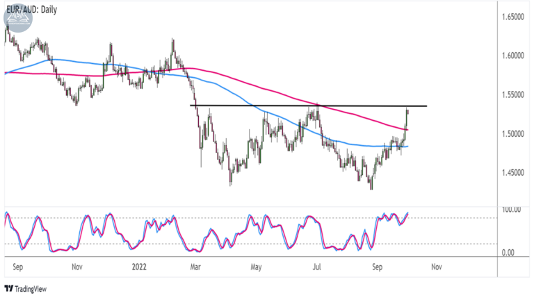 Biểu đồ EURAUD trên khung Hàng ngày