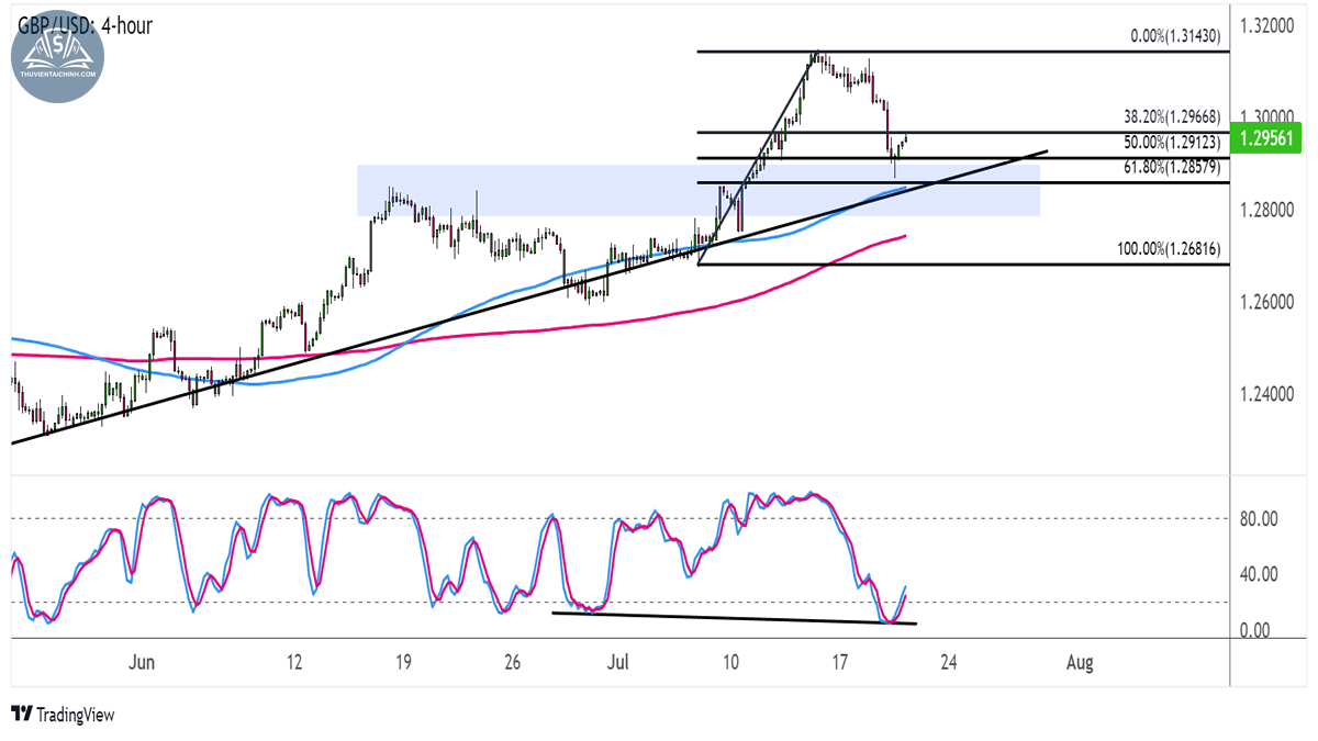 Chiến lược giao dịch GBPUSD