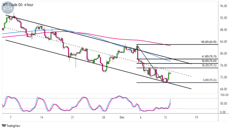 Biểu đồ giá Dầu thô WTI (USOIL) trên khung 4 giờ
