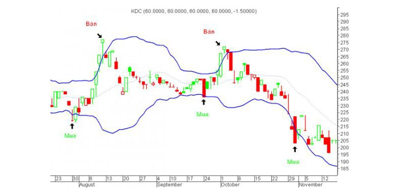 Chiến lược giao dịch kỹ thuật khi giá trong biên dải Bollinger