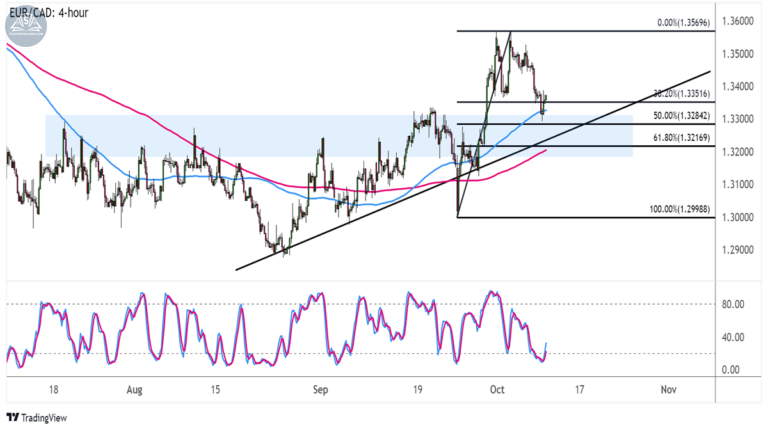 Biểu đồ EURCAD trên khung 4 giờ