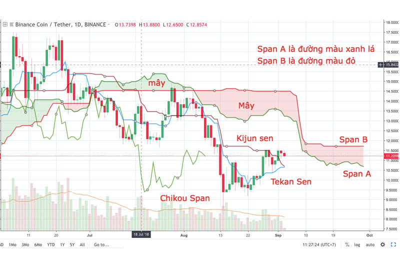 Tìm hiểu các thành phần trong chỉ báo Ichimoku