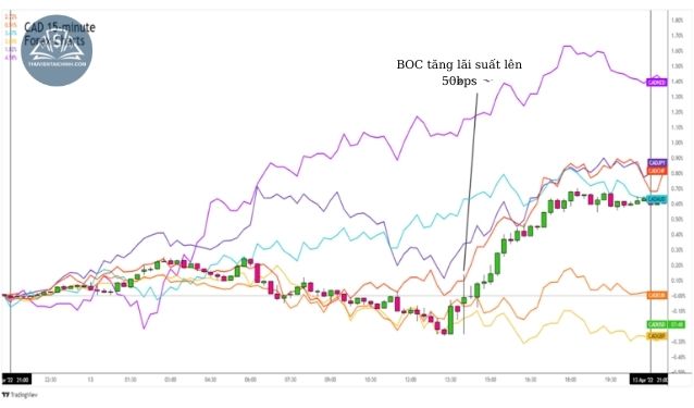 Chính sách của BOC (6/2022) ảnh hưởng đến đồng CAD ra sao?