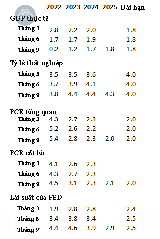 FOMC sẽ công bố các dự báo sửa đổi