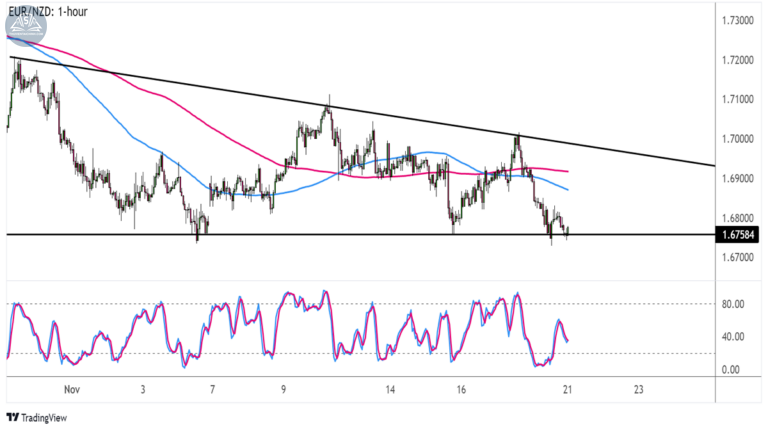 Chính sách của FOMC và RBNZ có ảnh hưởng Forex 21-25/11