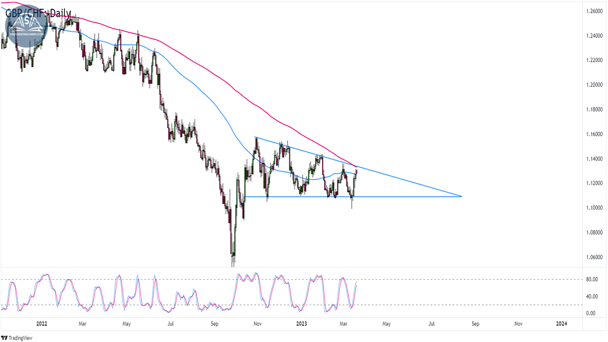 Chính sách lãi suất mới nhất từ Fed, BOE và SNB 20-24/3