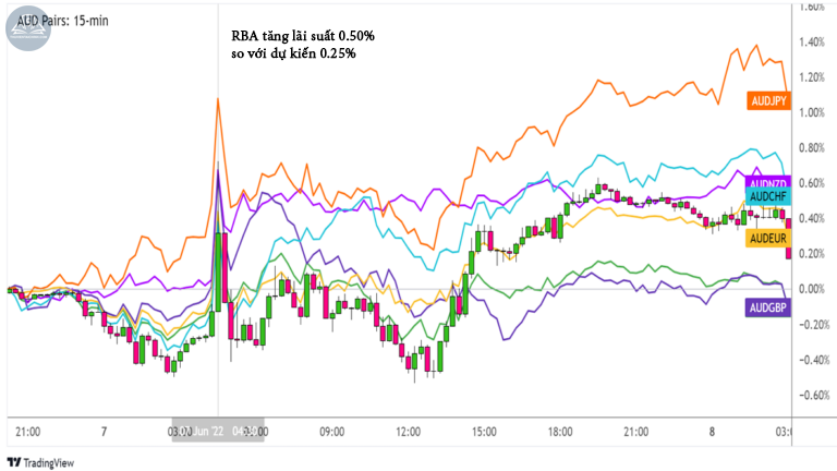 Chính sách tỷ giá của RBA tháng 7 ảnh hưởng đến AUD ra sao?