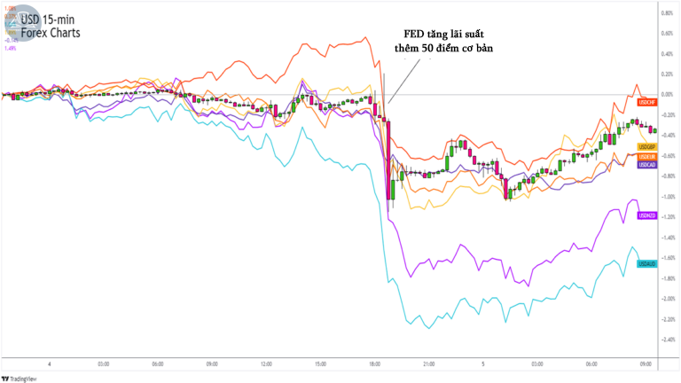 Chú ý đến FOMC để giao dịch hiệu quả hơn trong tháng 6/2022