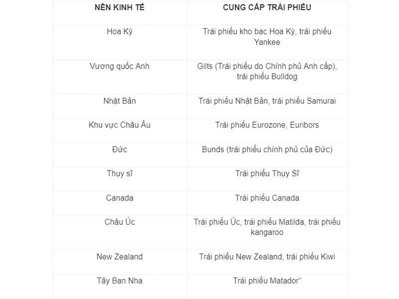 Ảnh hưởng chứng khoán thu nhập cố định đến biến động tiền tệ