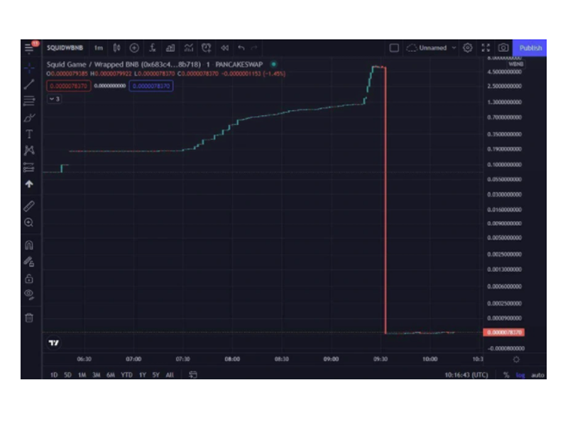 Nhìn nhận vấn đề đầu tư vào token Squid Game một cách tổng quan nhất