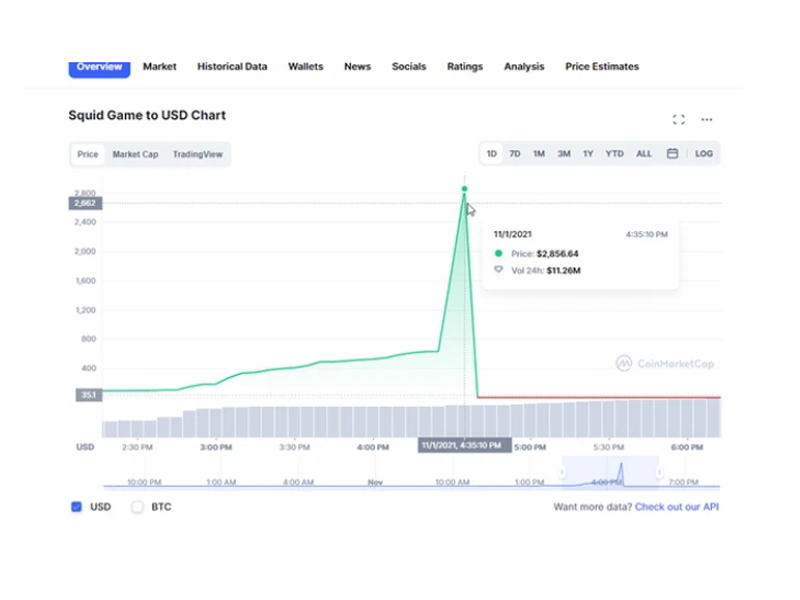 Có nên đầu tư vào token Squid Game?