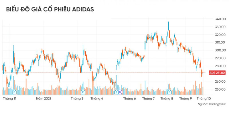 Phân tích cổ phiếu Adidas (ADS)