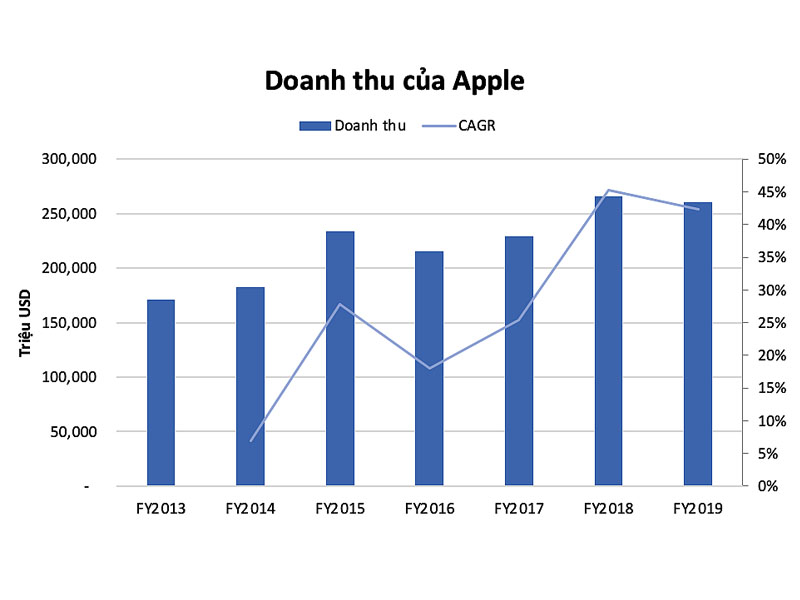 Doanh thu của Apple