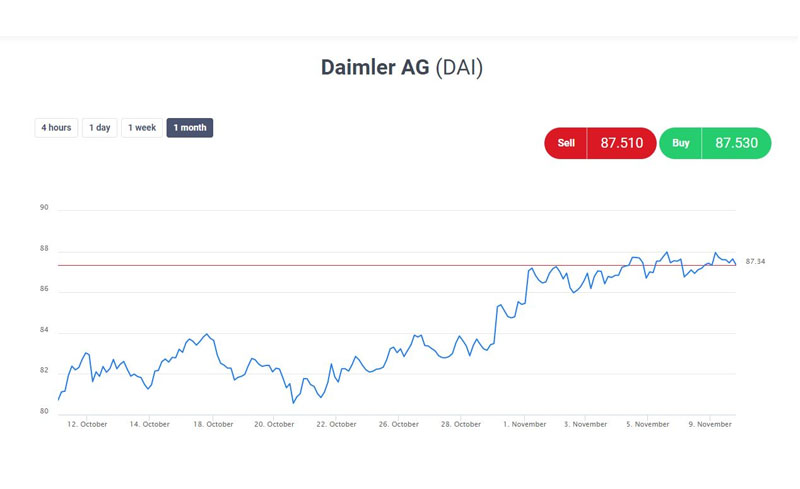 Daimler: Cổ phiếu Hàng đầu ngành Công nghiệp Ô tô