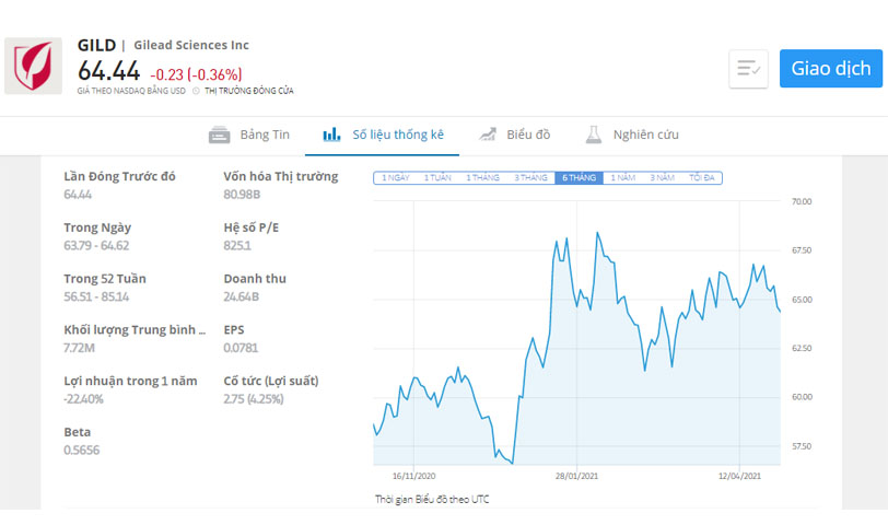 Hiệu suất tăng trưởng cổ phiếu Gilead Sciences