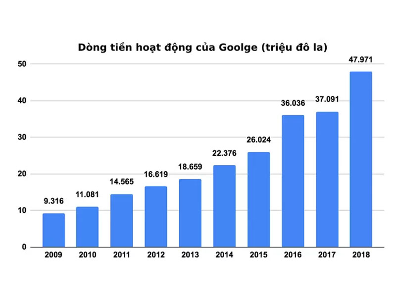 Dòng tiền hoạt động của Google