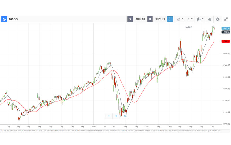 Tỷ giá cổ phiếu GOOGLE (GOOGL)