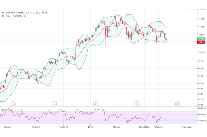Biểu đồ cổ phiếu JPMorgan