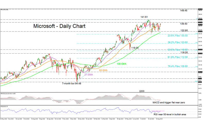 Tỷ giá cổ phiếu Microsoft