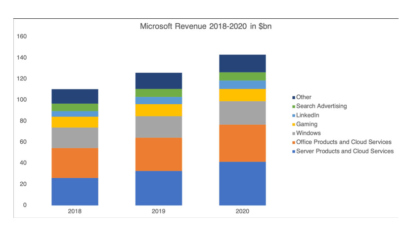 Doanh thu từng năm của Microsoft