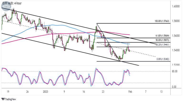 Biểu đồ EURAUD trên khung 4 giờ