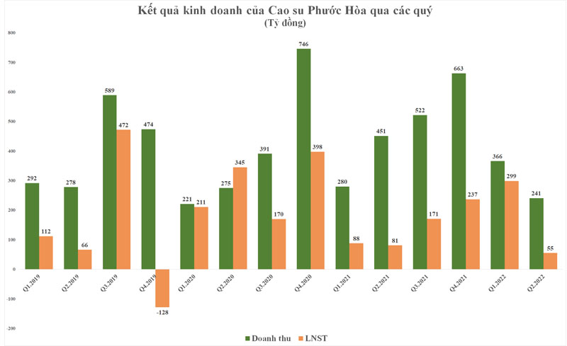Lịch sử giá cổ phiếu PHR