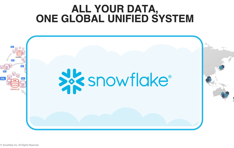 Thông tin cổ phiếu Snowflake Inc (SNOW) mới nhất