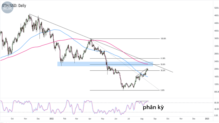 Biểu đồ Ethereum (ETHUSD) trên khung hàng ngày