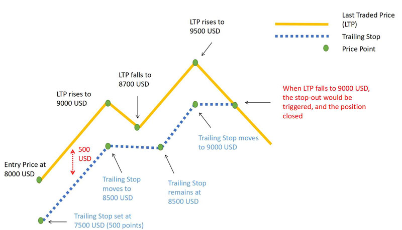 Trailing Stop có phải Stop Loss hay không?