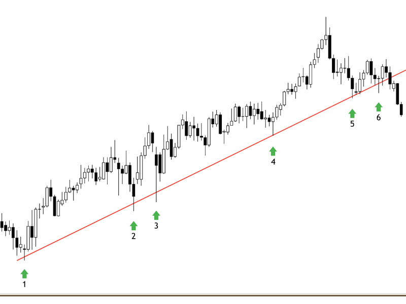 Hướng dẫn cách vẽ đường xu hướng - trendline chi tiết