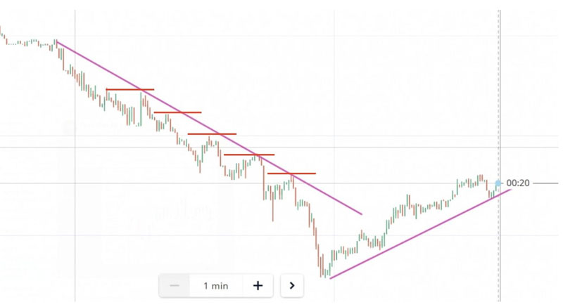Công cụ vẽ đường xu hướng - trendline