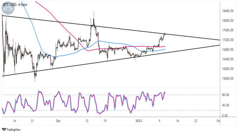 Biểu đồ Bitcoin (BTCUSD) trên khung 4 giờ