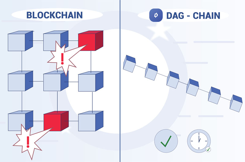Điểm khác biệt giữa DAG và Blockchain