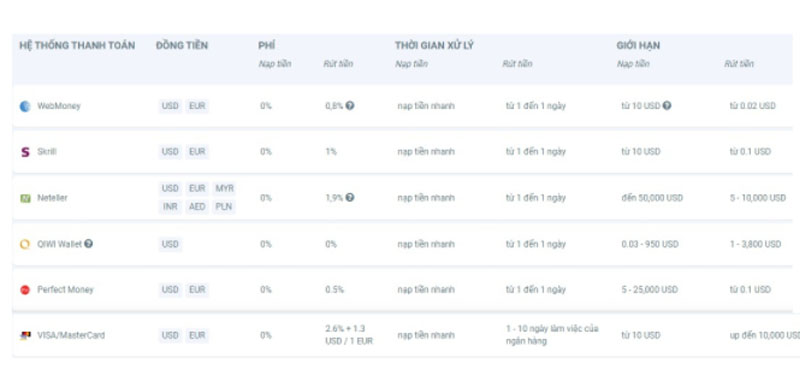Hình thức nạp và rút tiền tại sàn Roboforex