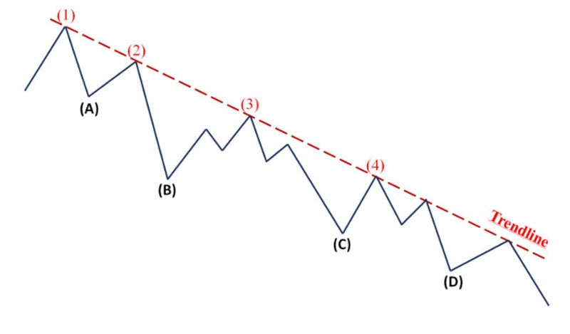 Mô hình Downtrend tạo thành đường trendline