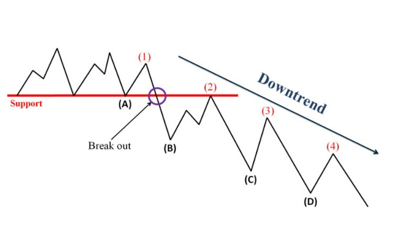 Mô hình giá phá vỡ hỗ trợ và đi vào thị trường Downtrend