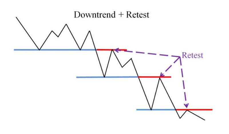 Mô hình Downtrend và Retest