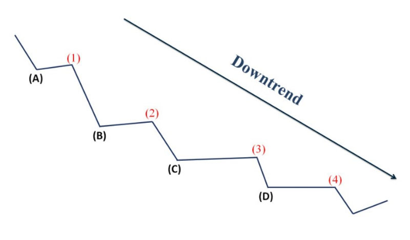 Mô hình Downtrend theo hình dạng bậc thang